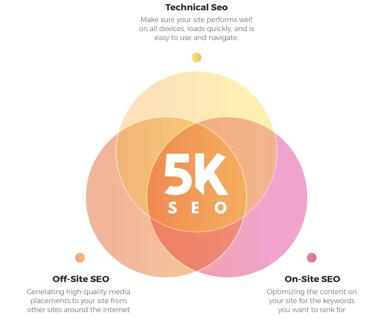 5K SEO Venn Diagram showing the three pillars: Technical SEO, Off-Site SEO, and On-Site SEO