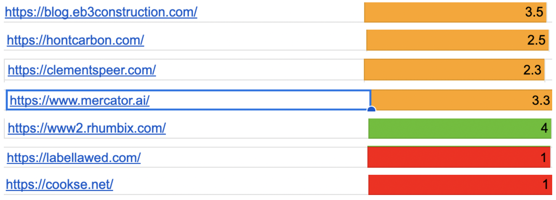 Backlink quality scores showing various domains rated from 1.0 to 4.0