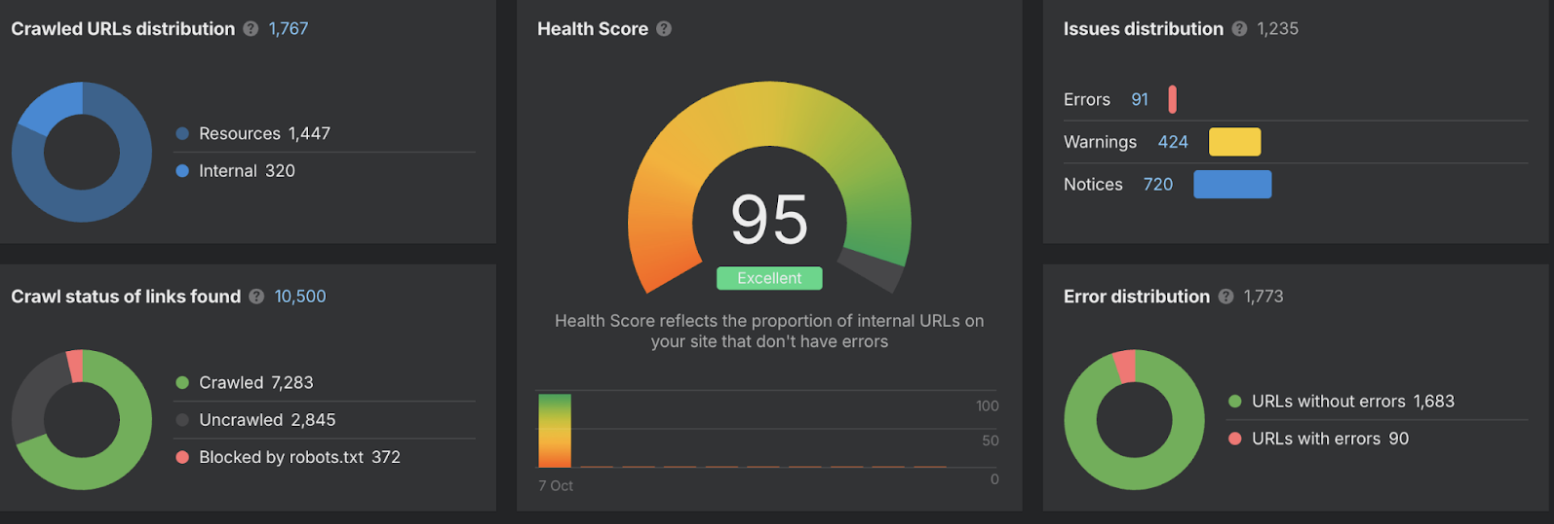 Comprehensive crawl data dashboard showing health score of 95, crawled URLs distribution, issues distribution, crawl status, and error distribution