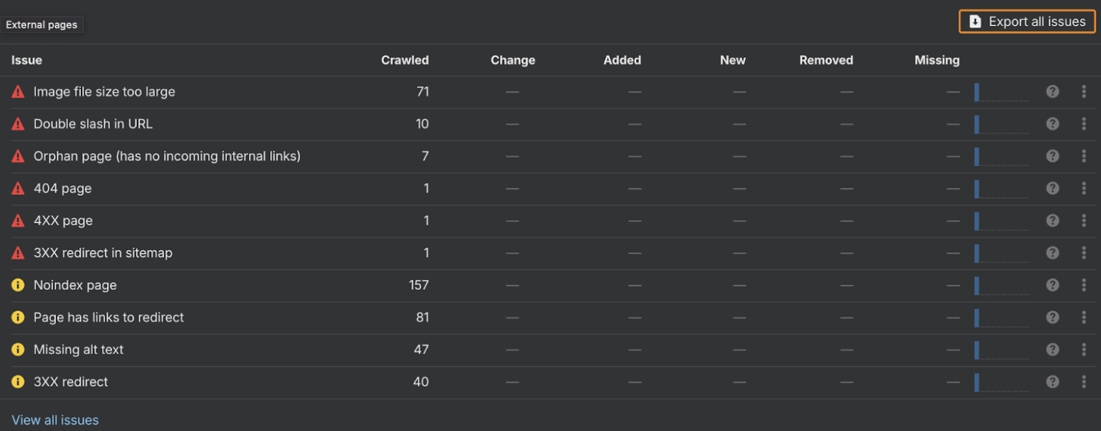 Detailed issues table showing technical SEO issues including image file sizes, orphaned pages, missing alt text, and other crawl issues with their respective counts