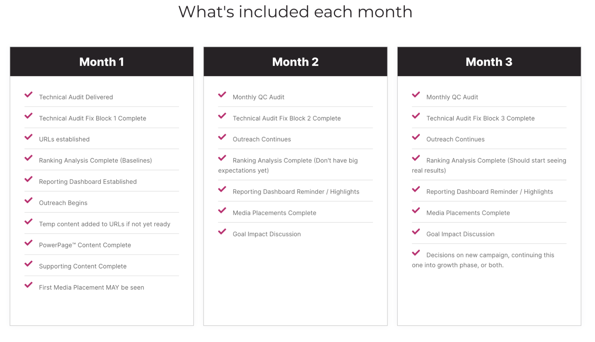 What's included each month - detailed breakdown of deliverables for Month 1, Month 2, and Month 3