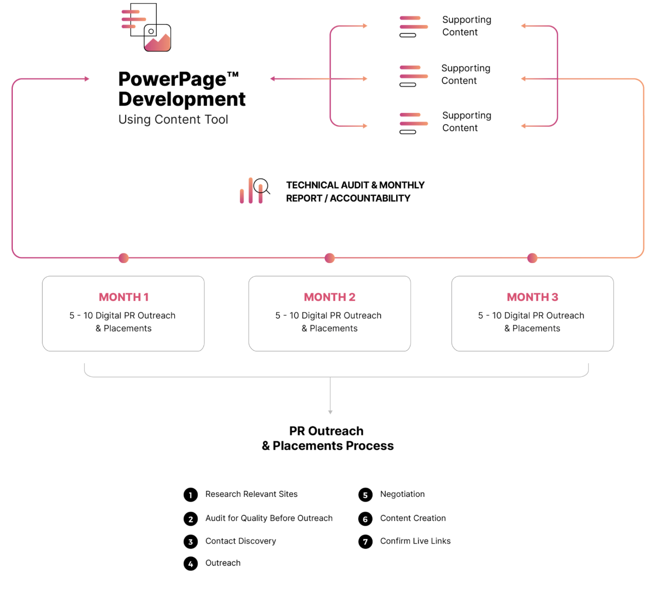 PowerPage Development Process showing 3-month timeline with PR outreach and placements process