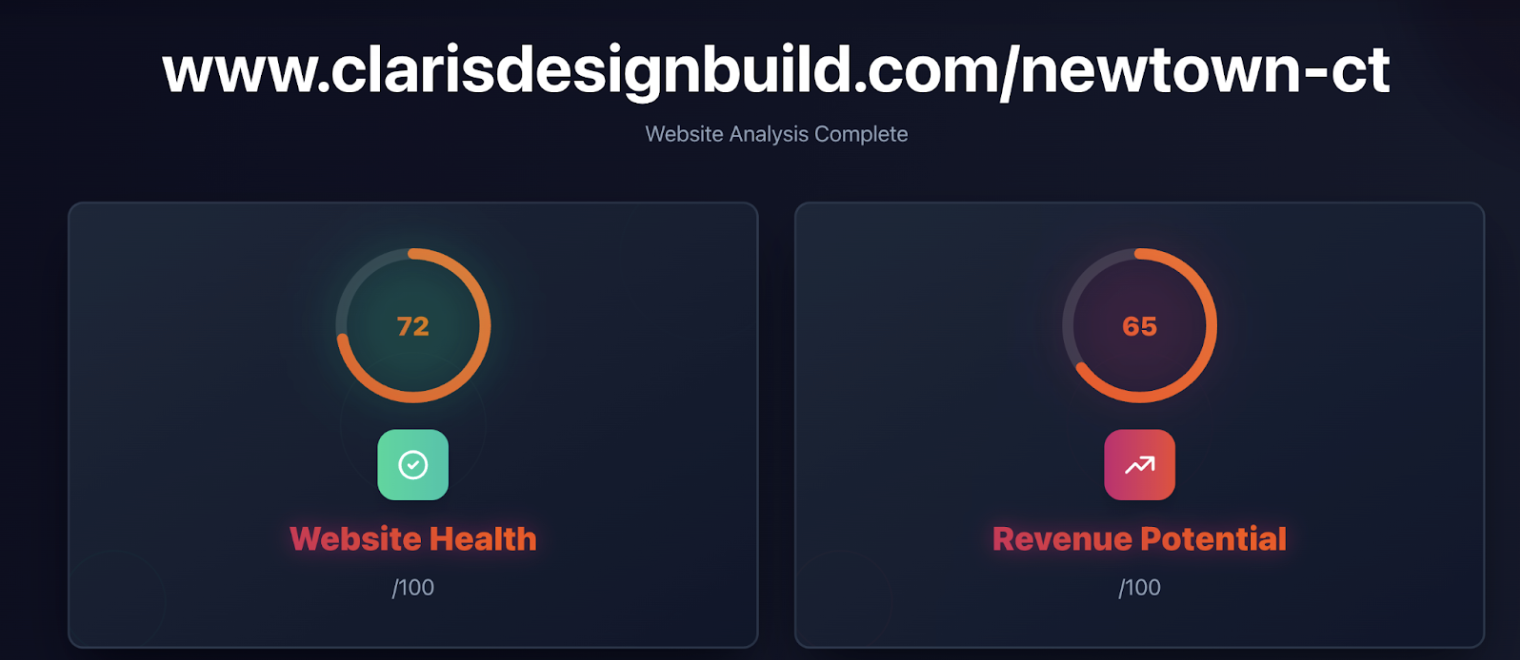Website Analysis Complete - Health Score 72/100 and Revenue Potential 65/100