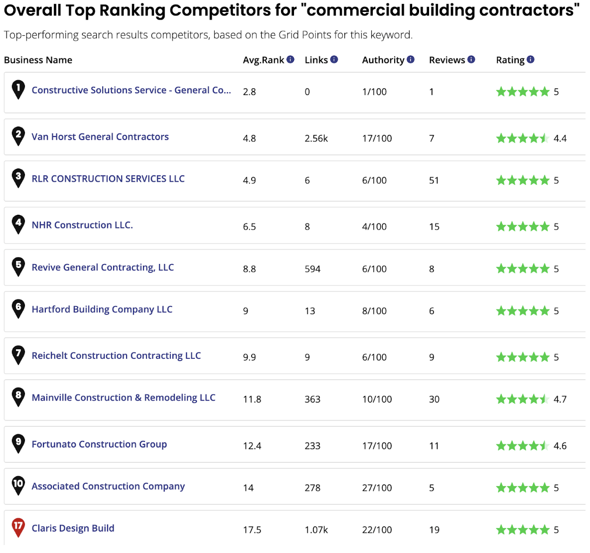West Hartford competitor rankings table for commercial building contractors